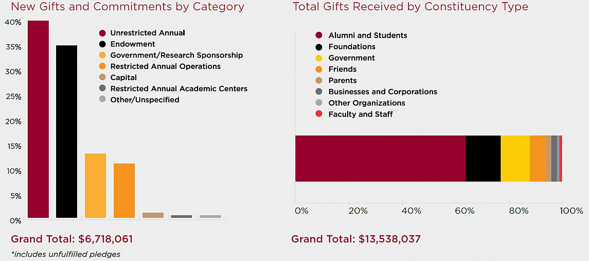 New Gifts by Category and Total Gifts by Constituent Type chart