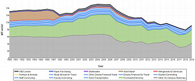 Ursinus College Carbon Dioxide Emissions over Time