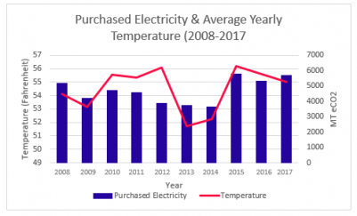 Purchased Electricity & Average Yearly Temperature (2008-2017)