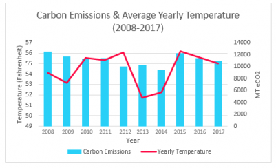 Carbon Emissions & Yearly Temperature Range (2008-2017)